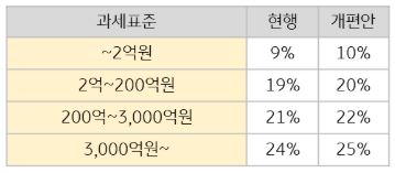 법인세 전 구간 세율 인상
